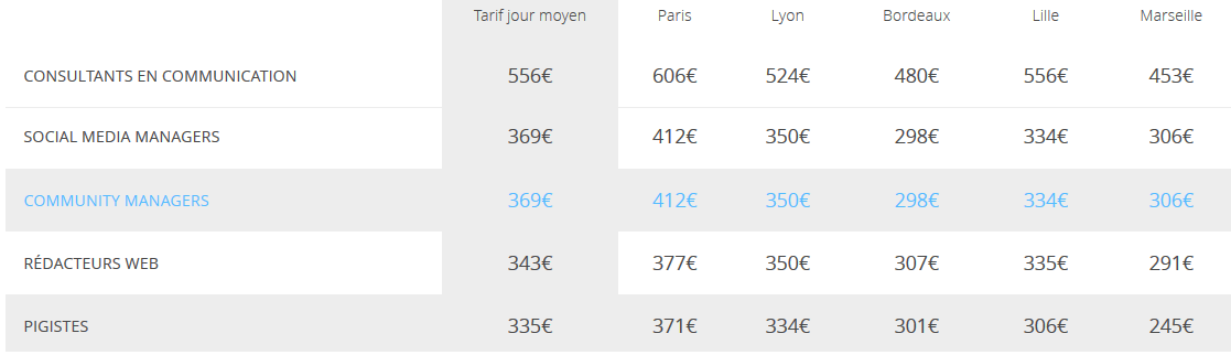 Quel est le tarif d’un Community Manager ? 6 exemples de tarifs pour un community manager de l'agence au Freelance ! 110