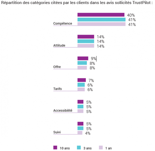 Spécial Centre d'Appels : améliorez votre productivité tout en soignant l'Expérience Client 11
