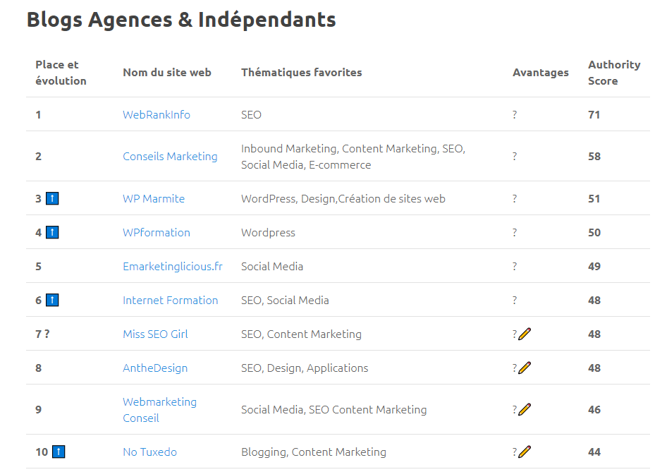 top blog