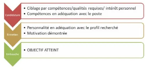 Comment trouver un emploi ? Le guide complet pas à pas en 9 étapes ! 13