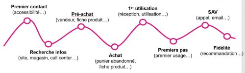 Customer Feedback Management : les 4 étapes pour mettre en place un projet de Voix du Client ! 10