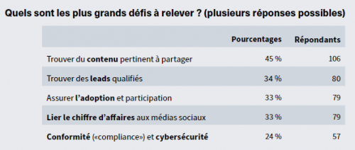 Quelles sont les tendances clés à anticiper sur les Médias Sociaux ? Découvrez les chiffres clés ! 15