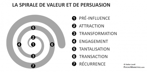 Attirer et fidéliser ses clients grâce au le Psycho Marketing - Stefan Lendi 9