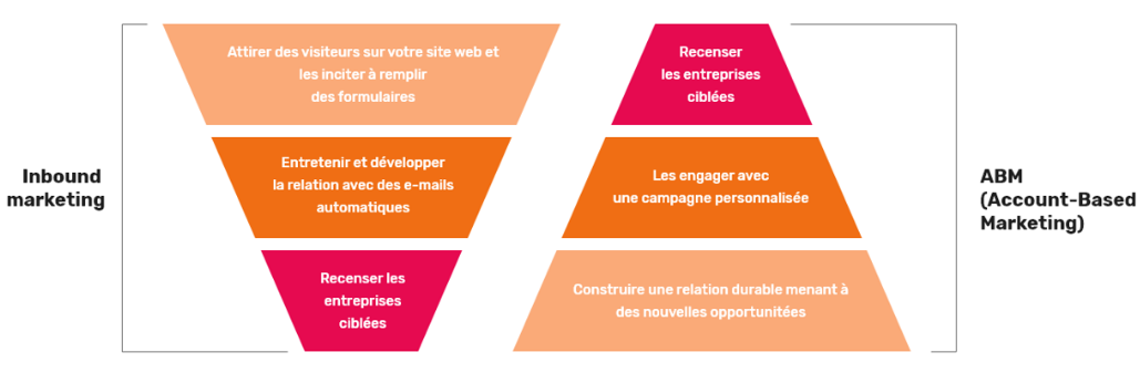 Pourquoi mettre en place une stratégie d’Account Based Marketing (ABM) en B2B ? 3