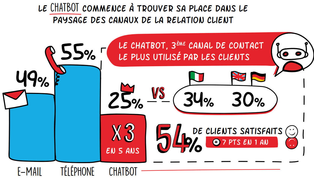 Pourquoi mettre en place un callbot dans son centre de contacts ? 3