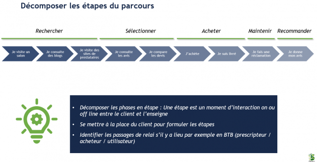 Comment optimiser un parcours client ? La méthode pas à pas ! 4