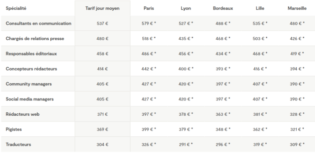 Quel est le tarif d’un Community Manager ? 3 exemples de tarifs pour un community manager de l'agence au Freelance ! 12