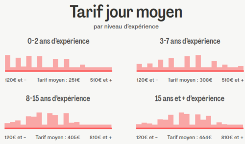 Quel est le tarif d’un Community Manager ? 3 exemples de tarifs pour un community manager de l'agence au Freelance ! 10