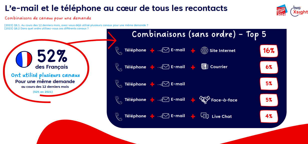 Le téléphone, le face à face... c'est fini dans la relation client ? Les clients ne veulent que du digital ? 5