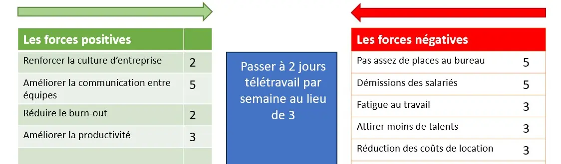 Evaluer une situation et prendre les bonnes décisions grâce à la matrice Force Field Analysis de Kurt Lewin 6