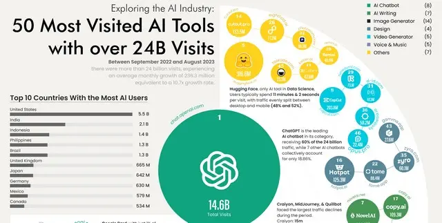 Le top 50 des outils d'IA les plus utilisés dans le monde ! 34