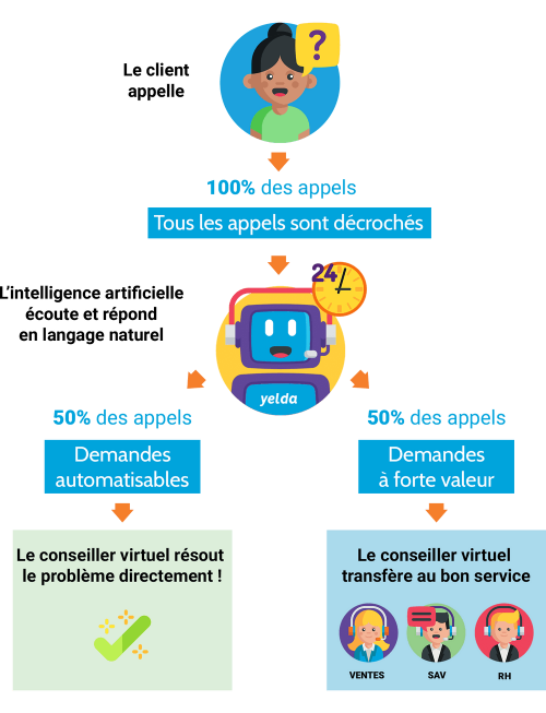 Callbot vs Voicebot : Quelles sont les différences ? 5
