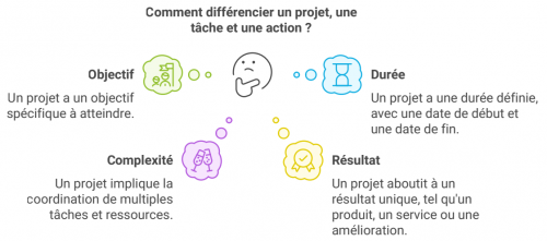 Gérer un projet, cela s’apprend : ce que j’ai retenu de mes formations sur la gestion de projets. 8