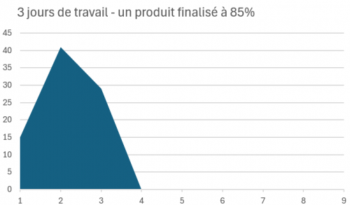 Gérer un projet, cela s’apprend : ce que j’ai retenu de mes formations sur la gestion de projets. 17