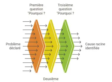 Les 3 pourquoi (3 Why), la méthode pour trouver la vraie solution aux problèmes 70