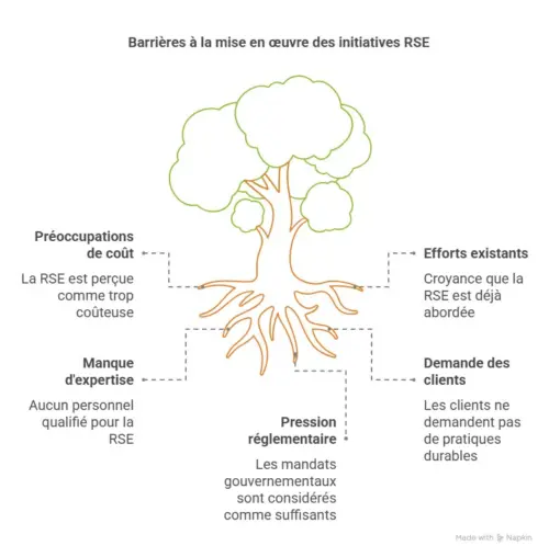 5 raisons pour lesquelles on ne fait pas de RSE 6