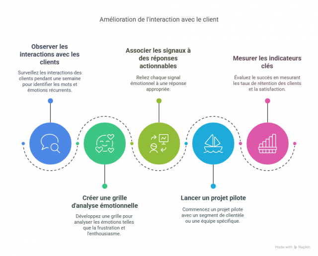 Comment transformer la donnée client en levier d’émotion et de fidélisation ? Cas pratique avec SoConnect par Anne-Marie Chrystelle Boyer 8