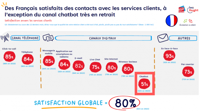 Qu'est-ce qu’une bonne relation client à l'ère de l'IA ? Choisissez le bon mix entre IA & relationnel ! 7